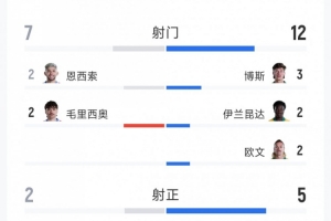 巴拉圭与澳大利亚战平！全场数据：射门比7-12，射正比2-5