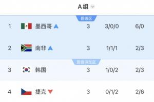 A组积分榜最终排名：墨西哥居首，南非第二，韩国情况未定，捷克已出局