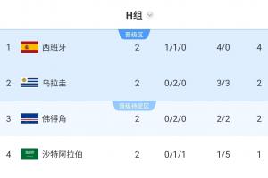 锁定第1名！阿根廷队淘汰赛对手分析：最不可能遭遇乌拉圭队，大概率面对佛得角队