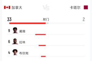 加拿大6-0大胜卡塔尔:全场数据解析:射门比33-2 射正比10-0 控球率79%-21%