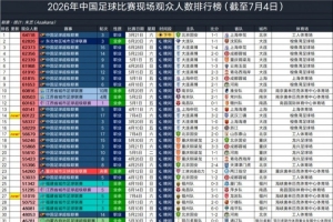 英博对阵三镇，60122人观战，位列2026年中国足球赛事观众人数第十四位