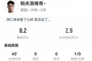 半场被换出！帕夫洛维奇此役无射门无关键传球 10次对抗成功3次 仅得6.2分