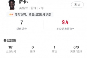 萨卡全场表现：替补出场18分钟贡献1助攻、1次成功过人、1次关键传球，评价得分7分