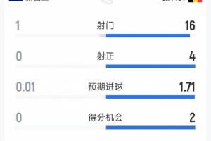 比利时1-0新西兰半场战报：射门16-1，射正4-0全面领先