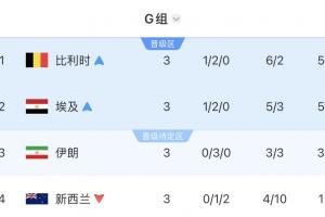 G组积分榜最终排名：比利时、埃及位列前两名晋级，伊朗暂居第三，新西兰被淘汰