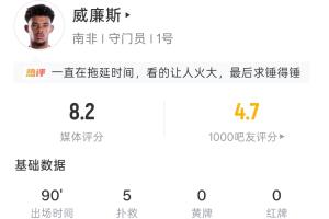南非门神威廉斯表现抢眼：扑救5次，传球85次，长传18次，传球成功率高达90.6%