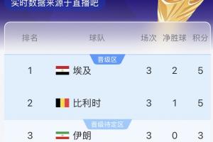 G组积分实时排行榜：埃及以5分领先，比利时紧随其后积5分，伊朗以3分排名第三