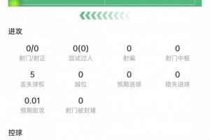赖斯赛事表现:传球达成率86.7%,拦截射门2次,得分6.4分