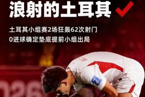 匪夷所思！土耳其小组赛连续两场射门狂潮62次，却颗粒无收，提前告别小组赛！