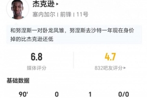 杰克逊此役3射1中+2次越位 1次助攻1次关键传球+7次对抗4次成功 被评6.8分
