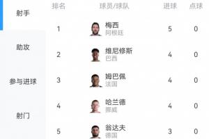 世界杯进球榜：梅西领先5球，维尼修斯、姆巴佩、哈兰德均进4球