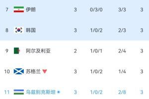 实时小组积分榜：伊朗保持第7位，韩国维持第8位，乌兹别克斯坦暂列榜单