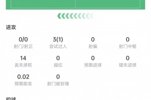 内托数据：射门0次，过人3次成功，丢球权14次全场最多，评分6.4