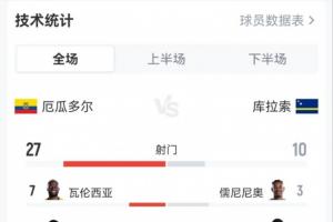 厄瓜多尔与库拉索战平：射门次数37对10，射正球15对3，黄牌1对5