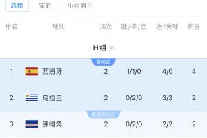 南美6队挺进世界杯决赛圈：4队成功晋级！巴拉圭情况未定，乌拉圭明日对阵西班牙