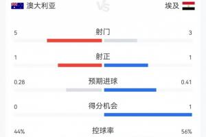 半场统计：澳大利亚射中5次命中1球，埃及射中3次命中1球，双方共犯规7次无球员被罚牌