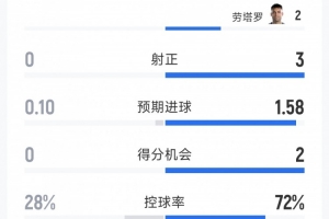 阿根廷0-0约旦半场数据：射门5-3，射正3-0，得分机会2-0