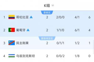 K组战况：哥伦比亚与葡萄牙争夺榜首，民主刚果对乌兹别克一役将决定韩国晋级命运
