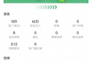 曼赞比比赛表现：6次突破成功3次，送出1次助攻，得分7.8分