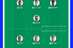 首发转会费：巴西球员5.2亿欧元对挪威球员4.1亿欧元！哈兰德2亿欧元对维尼修斯1.4亿欧元