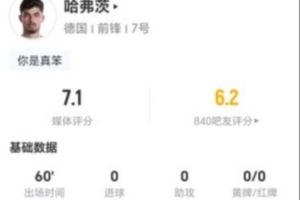 哈弗茨此役1射1中+0次突破0关键传球 3次抢断+7次对抗6次成功 得7.1分