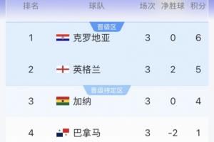 L组积分榜实时更新：克罗地亚登顶，英格兰降至第二，加纳积4分位列第三