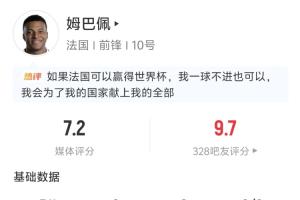 姆巴佩半场表现：贡献2次助攻，射门2次，射正2次，其中1次击中门框，长传2次均成功
