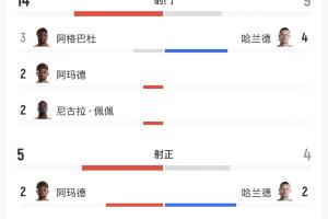 科特迪瓦对阵挪威全场数据：射门14比9，射正5比4，得分机会3比4