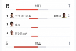 墨西哥0:0战平厄瓜多尔全场数据:射门15-7,射正3-1,红牌0-1