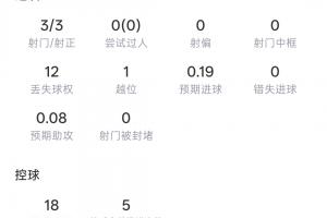 半场独中三元！登贝莱半场表现：3射门3中 目标进球预期0.19 3次传球