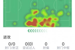 伊藤洋辉表现数据：解围5次，抢断3次，对抗成功8次对5次，得分7.3分