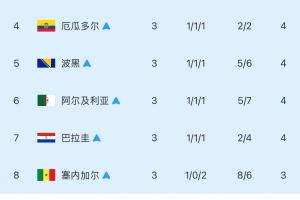 【定稿版】最佳成绩8组排名第三：韩国遭淘汰！伊朗“坐卧式”未能晋级