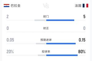 仅一黄牌！巴拉圭对阵法国半场战报：双方7射0中，犯规比4比6