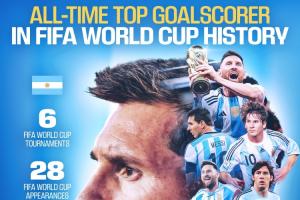 梅西成为世界杯射手王！FIFA发布祝贺海报：6届世界杯28场进17球