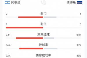 阿根廷VS佛得角比赛第23分钟数据：阿根廷2射1中，控球率超60%