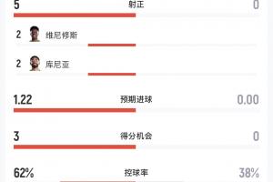 轻松3-0完胜！半场数据：巴西7射5正3球入账，海地无射门