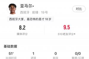首球到手！亚马尔半场表现：5次射门2次射正1球进账，2次过人、3次对抗均成功