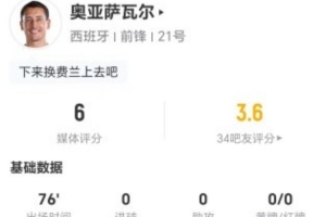 存在感不足！奥亚萨瓦尔此役射门未中+无关键传球 5次对抗成功获6分