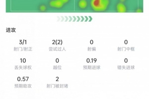 J罗此役数据：射门3次，射正1次，关键传球5次，评分8.1分