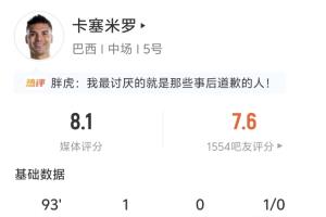 头球追平比分！卡塞米罗全场表现：两射两正一进球 4次解围1次拦截1次抢断成功