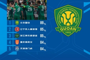 中超第16轮传球成功率榜单：国安89%领跑，铁人85%紧随其后