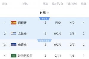 H组8点同启！万事皆有可能，佛得角能否历史性晋级？阿根廷对阵西班牙？