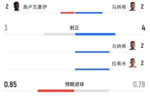 高效表现！全场数据：摩洛哥射门5次射正进3球，加拿大射门10次无进球