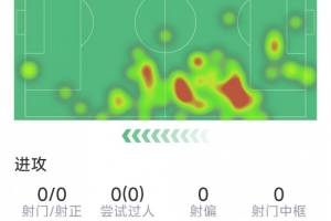 马兹拉维本战表现：解围3次，拦截1次，成功对抗3次，得分7.3分
