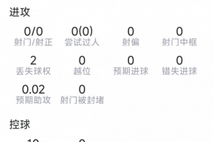 加布里埃尔表现：解围7次，抢断2次，拦截1次，对抗成功7次4败