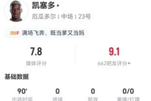 凯塞多表现亮眼：1射1传，2解围4断，对抗成功11次，得分7.8分