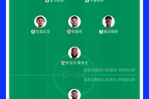 你认为哪位球员更有优势？巴西首发球员总估值达5.3亿欧元，摩洛哥首发球员总估值3.2亿欧元
