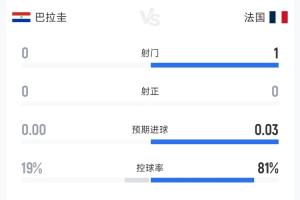 坚定防守决心!截止补水时段,巴拉圭控球率19%,射门次数为0