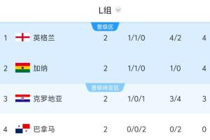 L组晋级态势：英格兰与巴拿马战平即确保晋级，小组第二将对阵K组第二