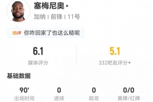 塞梅尼奥此役无射无关键传球 3次成功传球+11次对抗2次成功+3次犯规 得6.1分